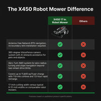 Robot Lawn Mower Built for Large Yards, RTK Navigation, 360° Camera, AWD System, 1.5 Acre Coverage — Comparison
