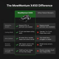 Robot Lawn Mower Built for Large Yards, RTK Navigation, 360° Camera, AWD System, 1.5 Acre Coverage — Comparison