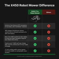 X450 17 In. Robot Lawn Mower (1 1/2 Acre) RTK + 360 Degree Camera, AWD, Weather Adaptive, AI Obstacle Avoidance — Comparison